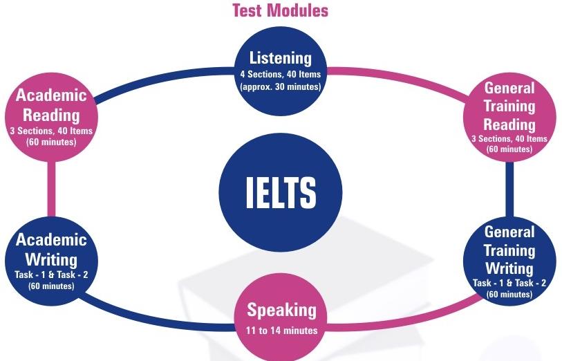 IELTS success Strategy 